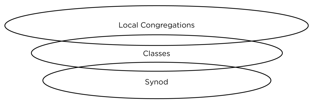 Ecclesiastical Structure