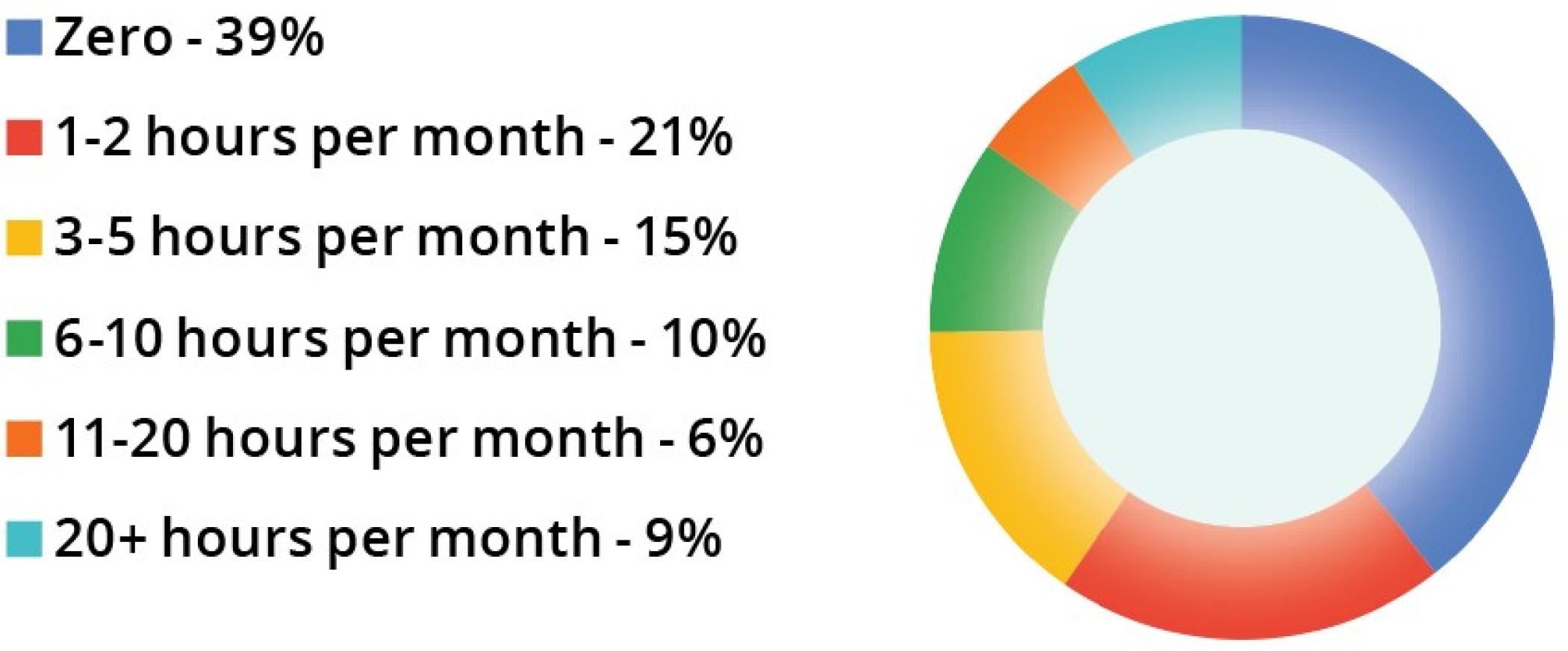  Hours spent attending programs at your local congregation other than worship services