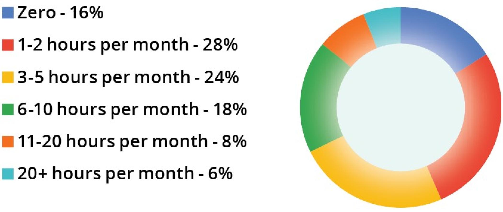 Hours spent attending programs at your local congregation other than worship services